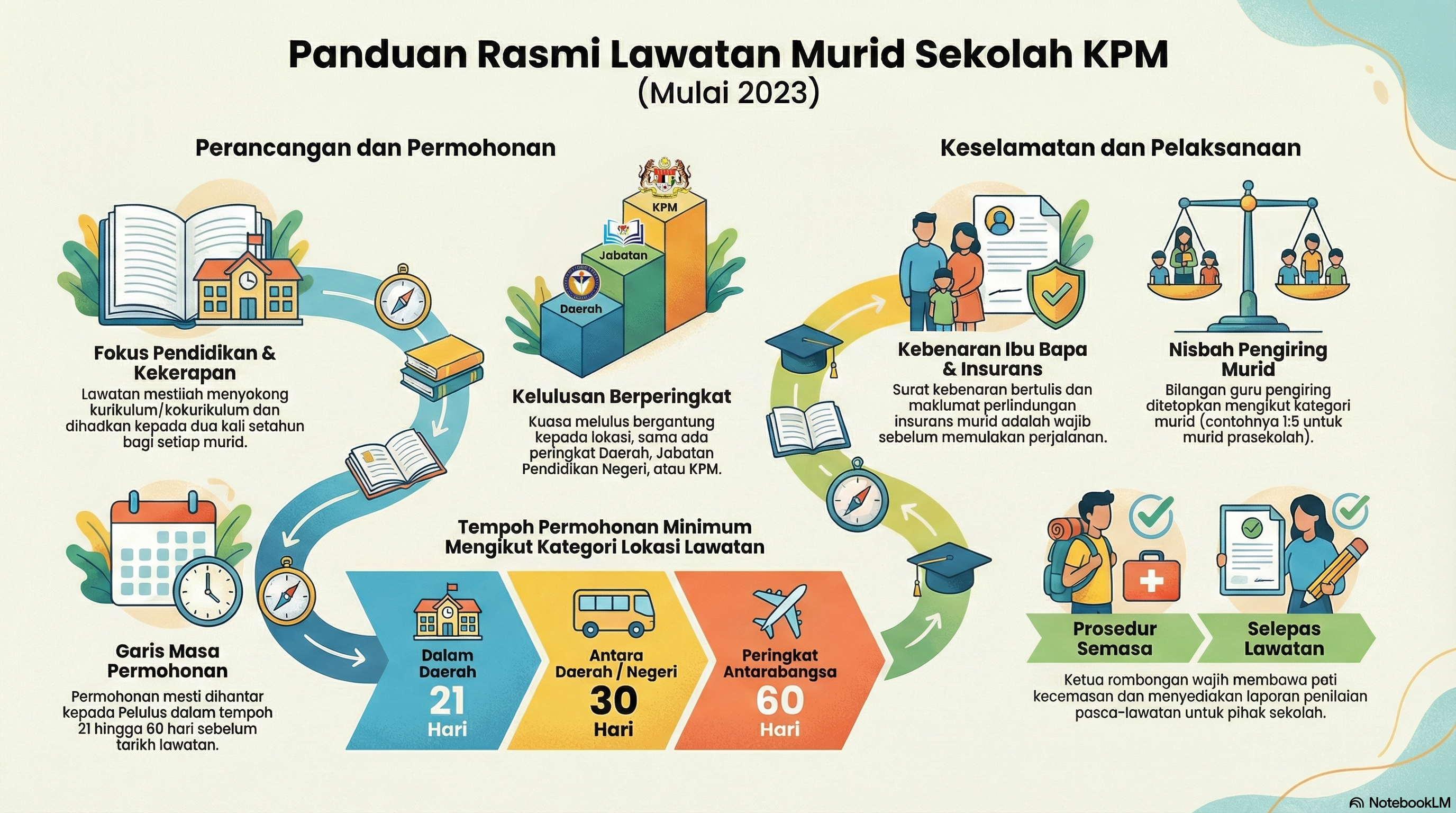 Permohonan Lawatan